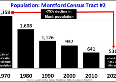 Montford Demographic Changes (Black/white) 1970 – 2020